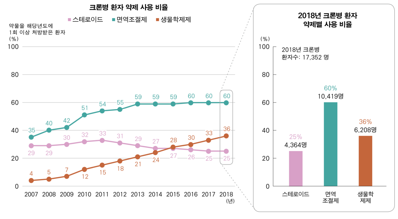 출처: 대한장연구학회 2020 염증성 장 질환 팩트 시트