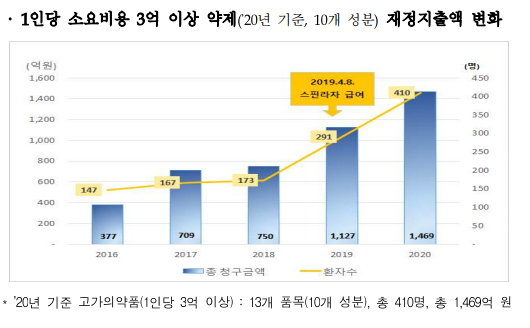 출처 =복지부 고가약 급여관리방안