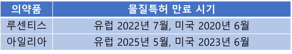 루센티스와 아일리아의 물질특허 만료 시기