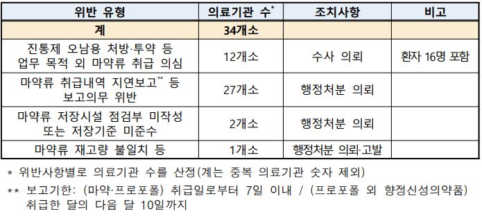 위반 유형별 의료기관 수, 조치사항 등 (자료 출처 : 식약처)