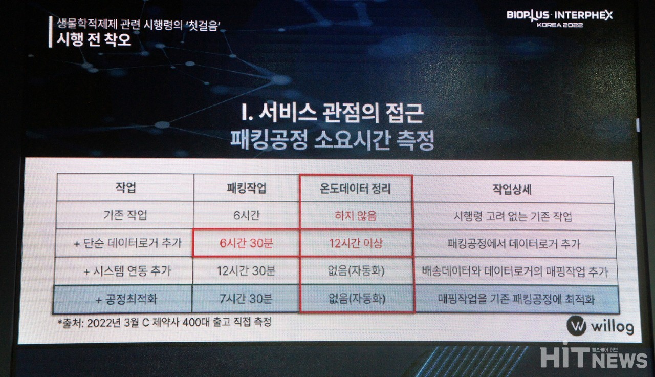 생물학적제제 데이터로거 패킹공정 소요시간 측정 예