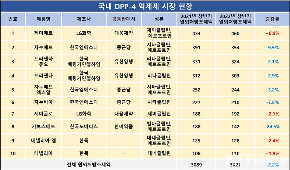 국내 당뇨병치료제 중 DPP-4 억제제 시장 현황 (자료 출처 : 유비스트 데이터 히트뉴스 재구성)