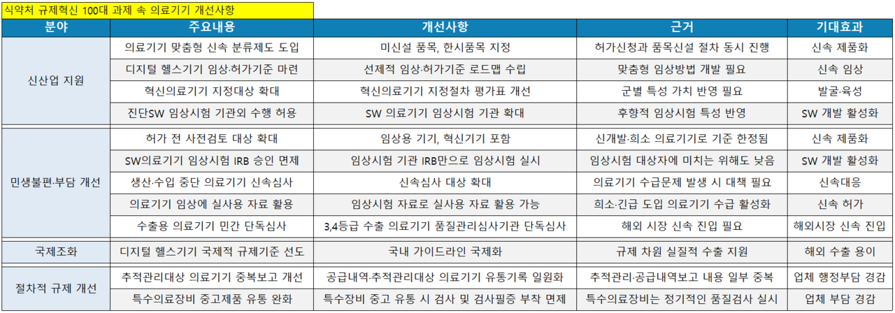 식약처 규제혁신 100대 과제 속 의료기기 분야 개선사항