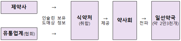 인슐린 재고 도매상 정보 공유 시스템(안)
