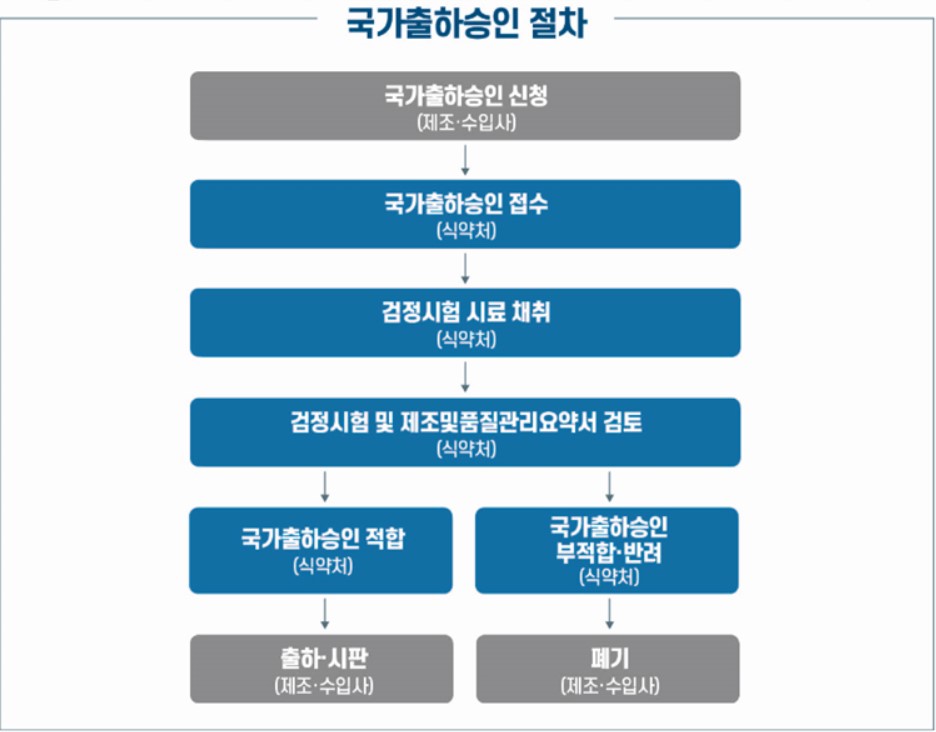 국가출하승인 절차 (자료 출처 : 식약처)