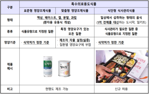 특수의료용도식품 분류도.