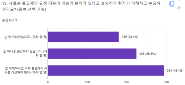 환자 이해도 관련 경험 설문결과
