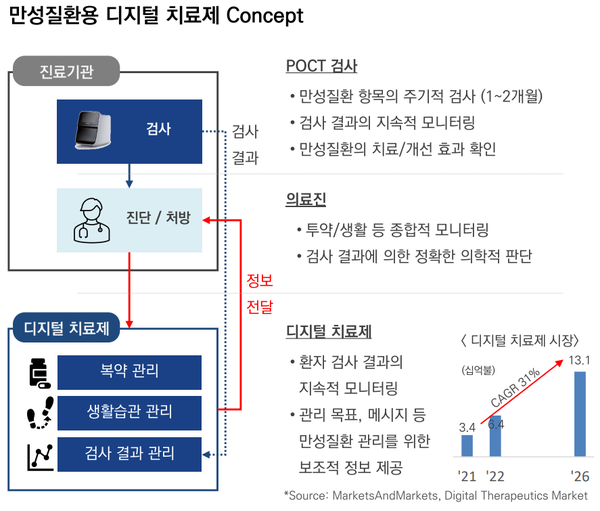 프리시젼바이오 디지털 치료기기 컨셉