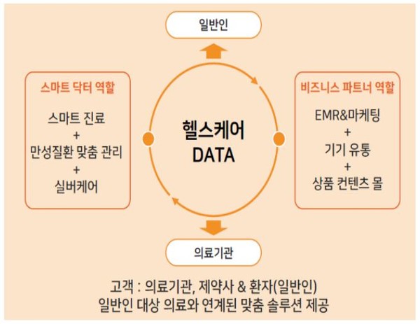 유비케어의 일반인 대상 플랫폼 프로바이더 모식도(안)(출처: 대신증권 보고서)
