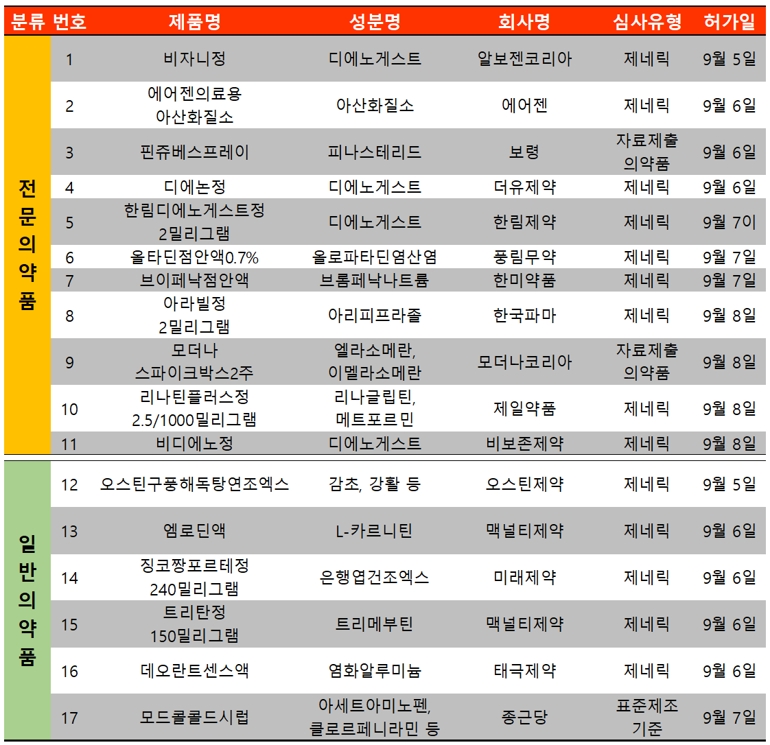출처: 의약품안전나라 / 히트뉴스 재구성