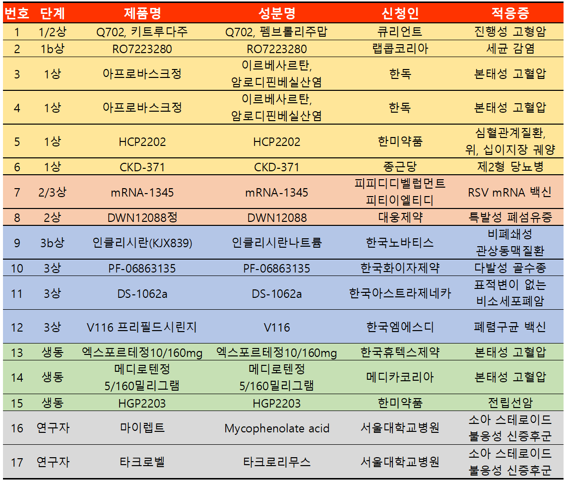 출처: 의약품안전나라 / 히트뉴스 재구성