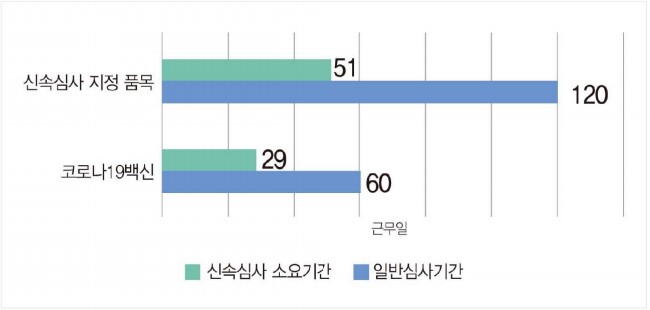 신속심사 품목 심사 기간 단축 현황 (자료 출처 : 식약처 '의약품 신속심사 보고서')