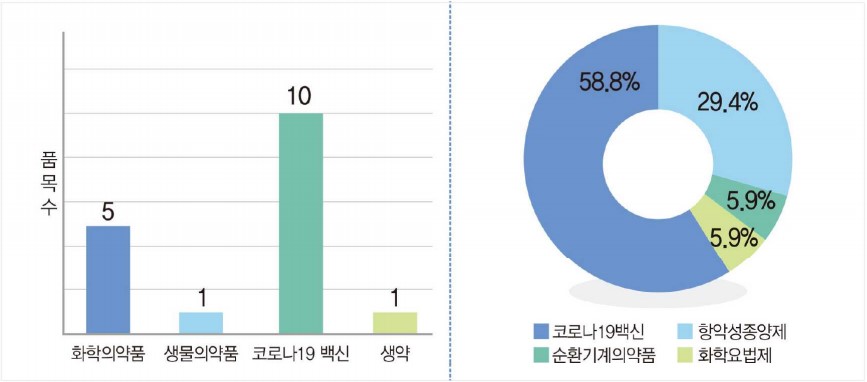 의약품 분류별·약효군별 신속심사 현황 (자료 출처 : 식약처 '의약품 신속심사 보고서')