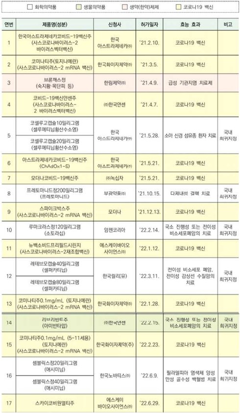 신속심사 품목허가 현황 (자료 출처 : 식약처 '의약품 신속심사 보고서')
