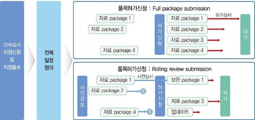 일반적인 품목허가 심사와 수시 동반 심사(Rolling review) 비교 (자료 출처 : 식약처 '의약품 신속심사 보고서')