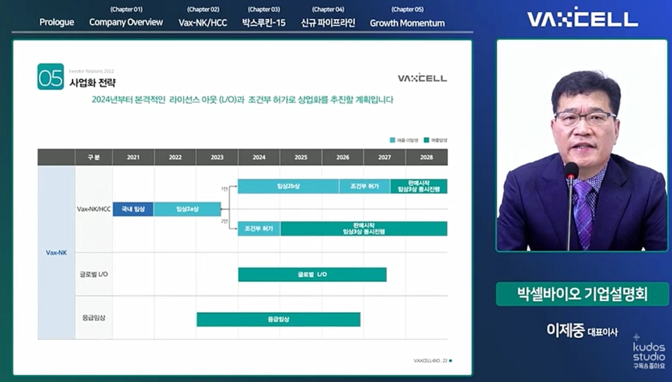 박셀바이오는 2024년부터 본격적인 라이선스 아웃(L/O)과 조건부 허가로 상업화를 추진할 계획이다.