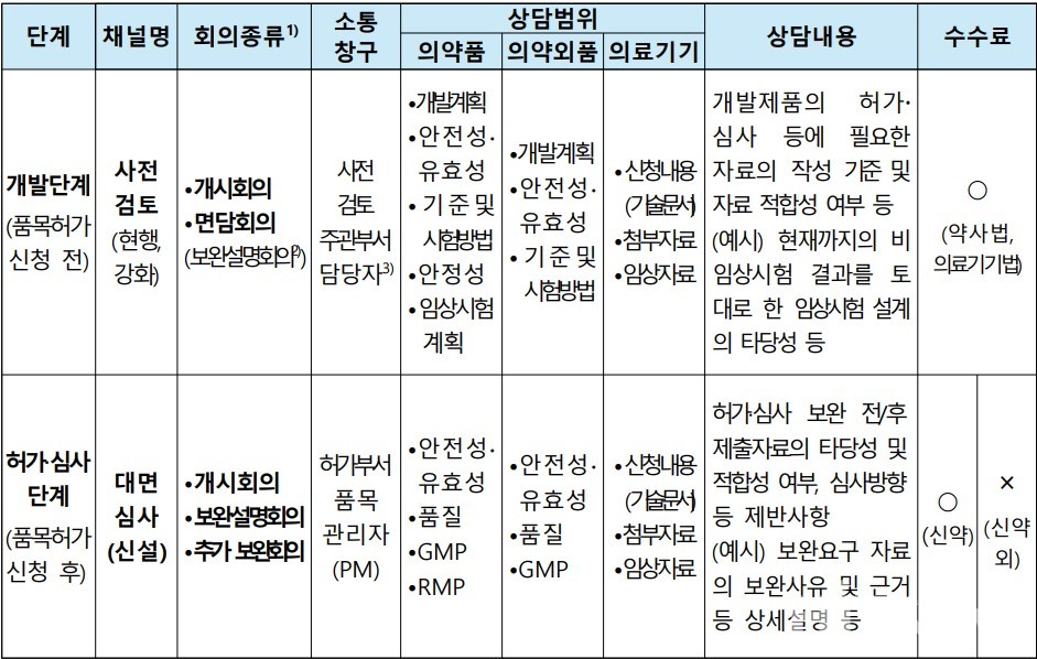 공식소통채널별 회의종류 (자료 출처 : 식약처 가이드라인)
