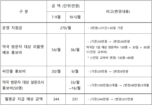 도심형 공공심야안전한 바카라 사이트 지원금 변동표
