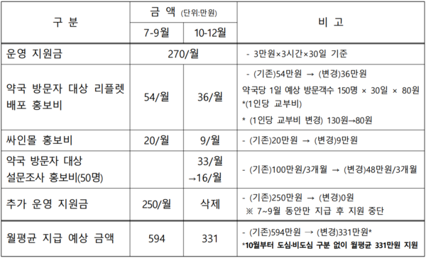 비도심형 공공심야안전한 바카라 사이트 지원금 변동표