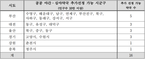 추가지정안전한 바카라 사이트 시도지역표