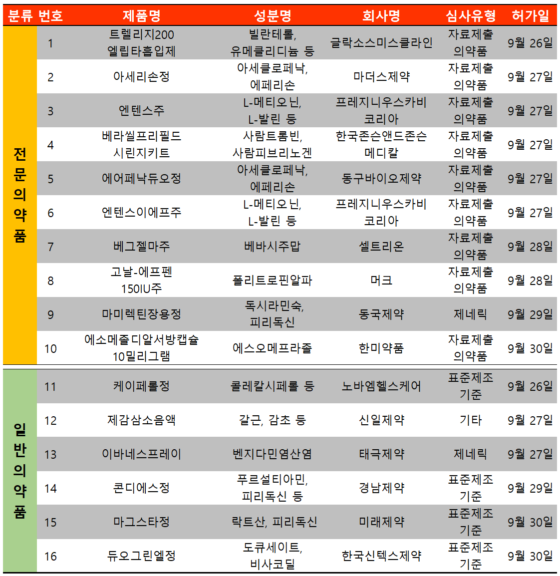 출처: 의약품안전나라 / 히트뉴스 재구성