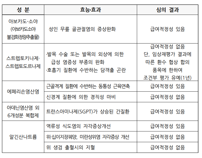 제10회 약평위에서 심의된 급여적정성 재카지노 게임 종류 결과