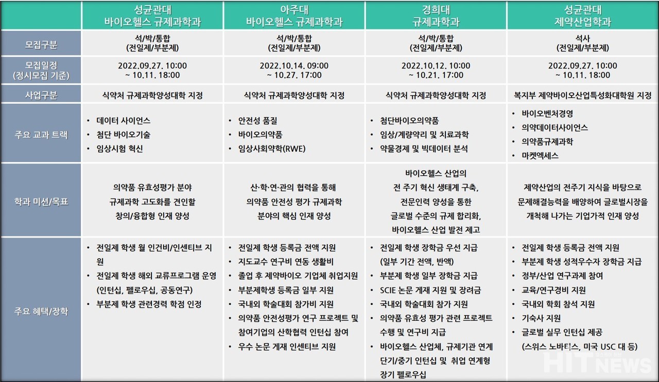 각 대학별 2023년도 전기 규제과학 및 제약산업학 모집요강 및 개요