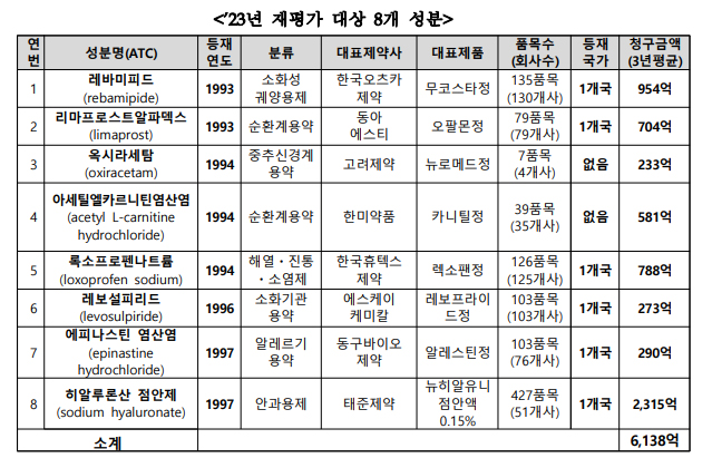 내년 재평가 대상 목록으로, 임상재평가에서 유효성 입증을 실패한 아세틸엘카르니틴은 재평가에서 제외될 예정임.
