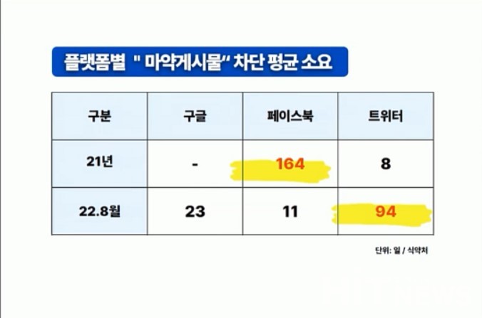 플랫폼별 마약게시물 차단 평균 소요 기간 (자료 출처 : 전혜숙 의원 발표자료)  