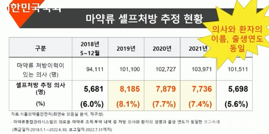 마약류 셀프처방 추정 현황 (자료 출처 : 최연숙 의원 발표자료)  