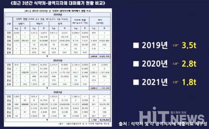 최근 3년간 식약처-광역지자체 대마폐기 현황 비교 (자료 출처 : 강훈식 의원 발표자료)