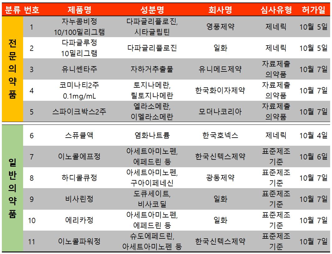 출처: 의약품안전나라 / 히트뉴스 재구성