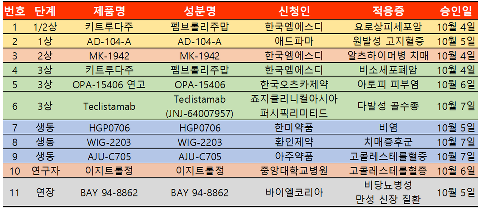 출처: 의약품안전나라 / 히트뉴스 재구성