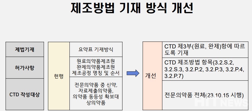 의약품 제조방법 기재 방식 개선안 (자료 출처 : 식약처 심사업무 설명회 발표자료)