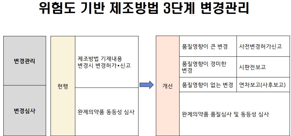 의약품 위험도 기반 제조방법 3단계 변경관리 안 (자료 출처 : 식약처 심사업무 설명회 발표자료)