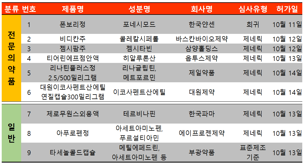 출처: 의약품안전나라 / 히트뉴스 재구성