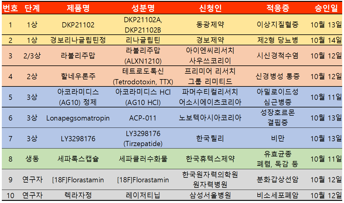 출처: 의약품안전나라 / 히트뉴스 재구성