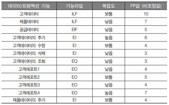  소프트웨어 개발 기능점수 산정(2022 SW산업 대가산정가이드, 예시자료)