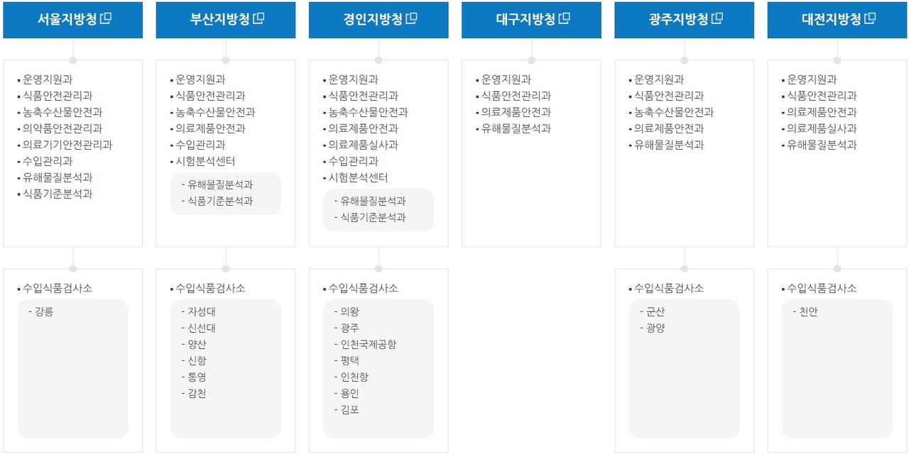 식품의약품안전처는 6개 지방청을 둬 각 관할 구역을 관리토록 하고 있다. (자료 출처 : 식약처) 