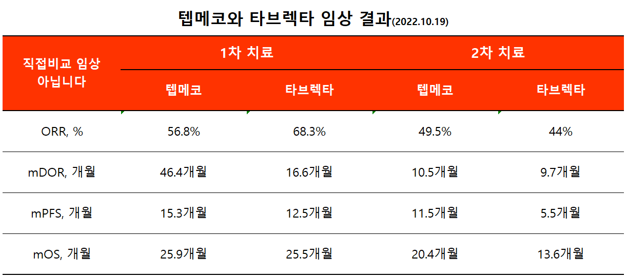 출처:삼성서울병원 혈액종양내과 안명주 교수 발표자료 / 히트뉴스 재가공