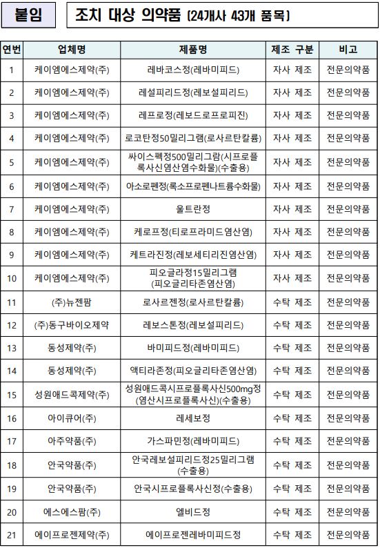 조치 대상 의약품 (1/2) (자료 출처 : 식약처)