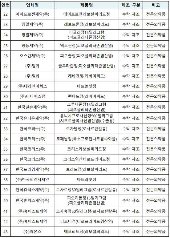 조치 대상 의약품 (2/2) (자료 출처 : 식약처)