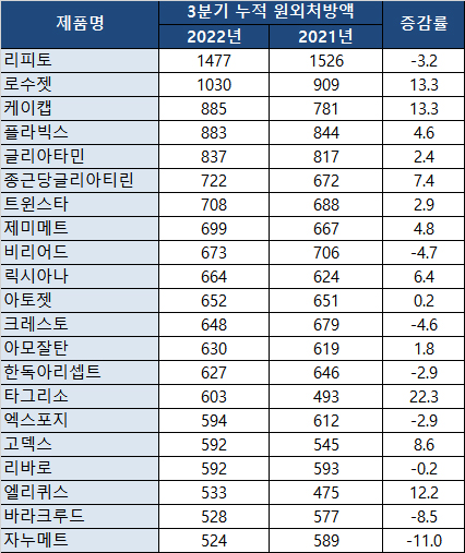 히트뉴스 재가공 (단위: 억원, %)
