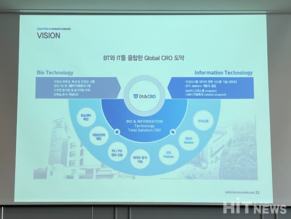 디티앤씨알오는 BT와 IT를 융합한 글로벌 CRO로 도약할 계획이다.