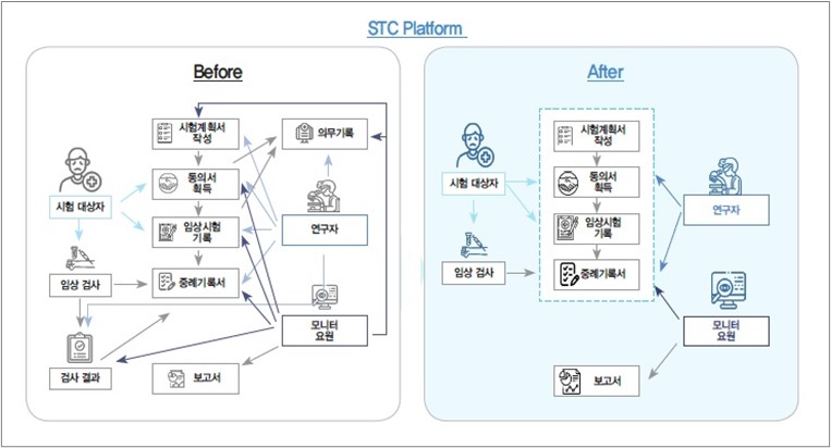 STC 플랫폼