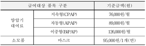 양압기 급여대상 품목과 기준금액