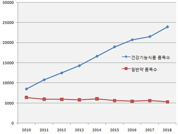 건강기능식품-일반의약품 품목수 추이(2010~2018, 출처: 식품의약품안전처)