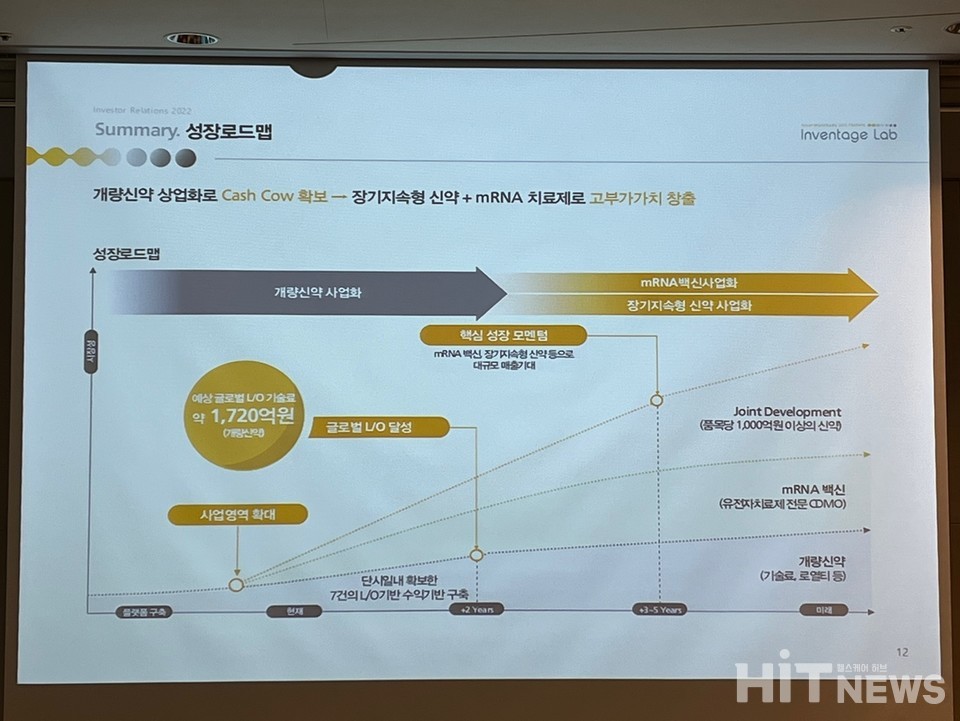 인벤티지랩의 성장 로드맵