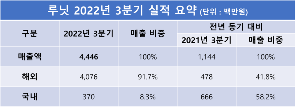 루닛, 2022년 3분기 실적 요약