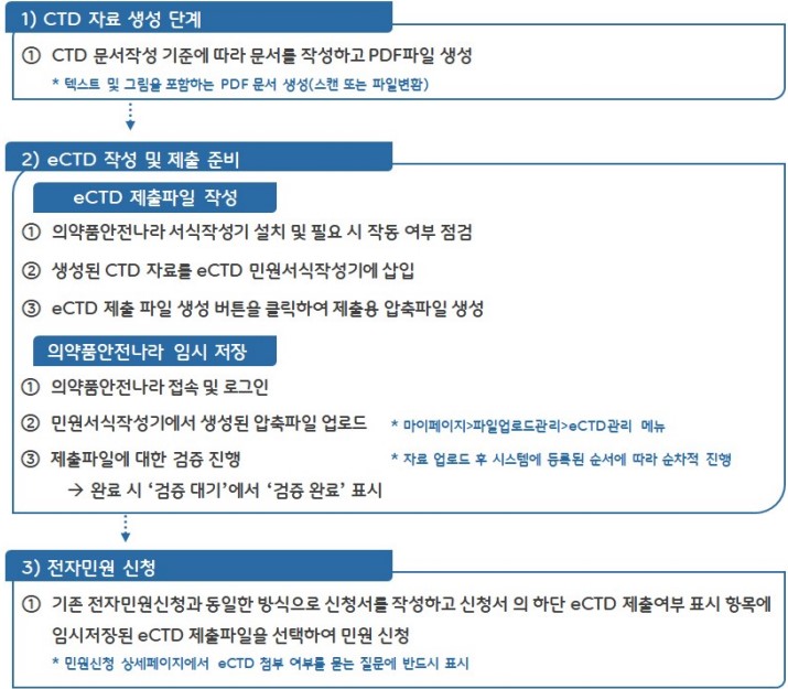 eCTD를 사용한 민원업무 절차 (출처 : 전자국제공통기술문서(eCTD) 자료작성 매뉴얼)